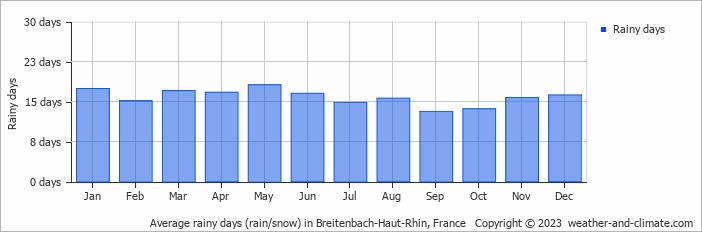 Average monthly rainy days in Breitenbach-Haut-Rhin, 
