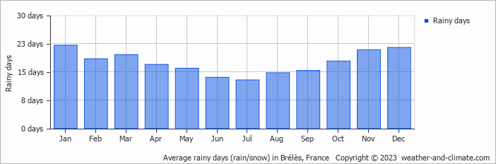 Average monthly rainy days in Brélès, France