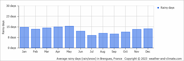 Average monthly rainy days in Brengues, France