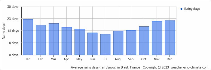 Average monthly rainy days in Brest, France