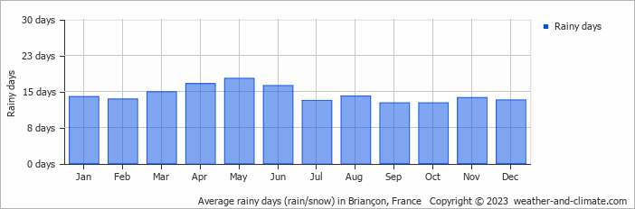 Average monthly rainy days in Briançon, France