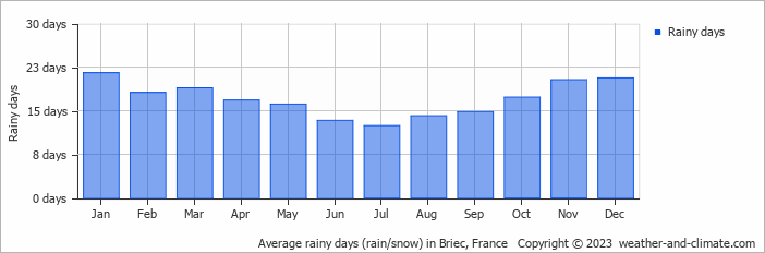 Average monthly rainy days in Briec, France