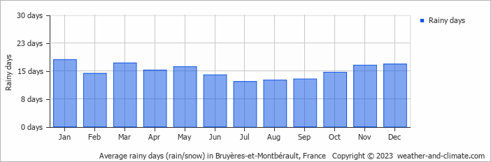 Average monthly rainy days in Bruyères-et-Montbérault, 