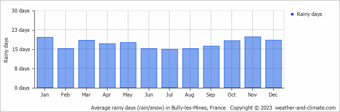 Average monthly rainy days in Bully-les-Mines, France