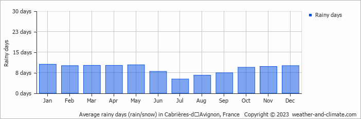 Average monthly rainy days in Cabrières-dʼAvignon, France