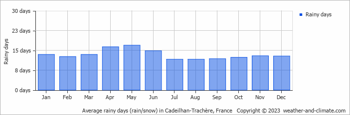 Average monthly rainy days in Cadeilhan-Trachère, France