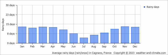 Average monthly rainy days in Cagnano, France