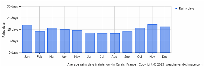 Average monthly rainy days in Calais, France