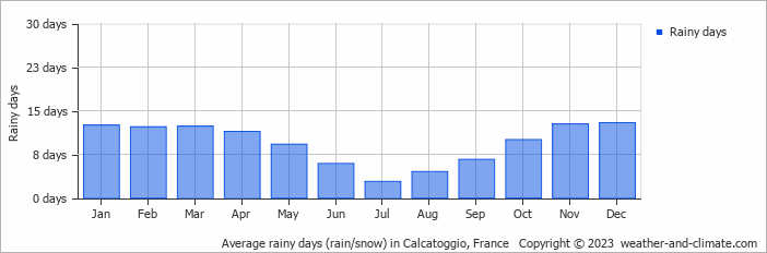 Average monthly rainy days in Calcatoggio, France