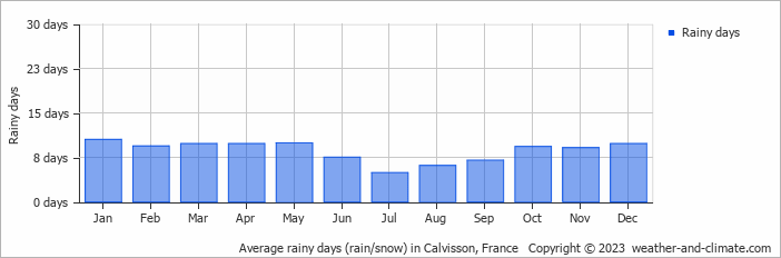 Average monthly rainy days in Calvisson, France