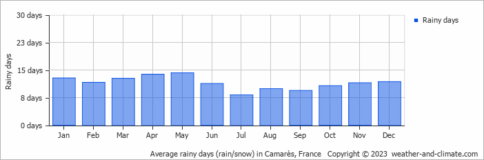 Average monthly rainy days in Camarès, France