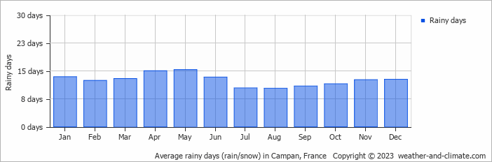 Average monthly rainy days in Campan, France