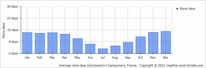 Average monthly rainy days in Campomoro, France