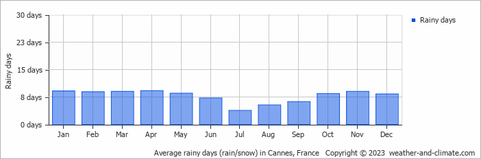 Average rainy days (rain/snow) in Monaco, France   Copyright © 2022  weather-and-climate.com  