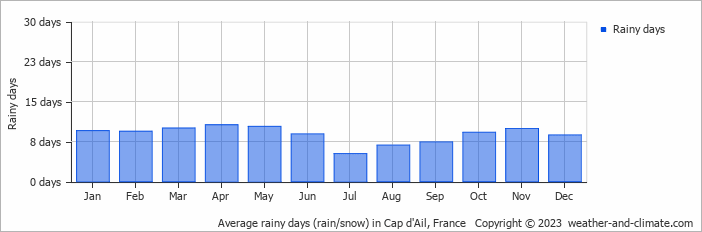 Average monthly rainy days in Cap d'Ail, France