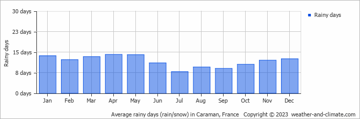 Average monthly rainy days in Caraman, France