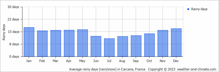Average monthly rainy days in Carcans, France