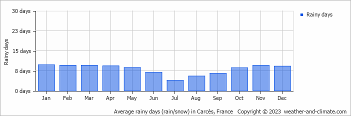 Average monthly rainy days in Carcès, France