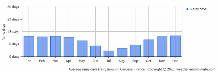 Average monthly rainy days in Cargèse, France