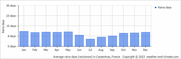 Average monthly rainy days in Carpentras, France