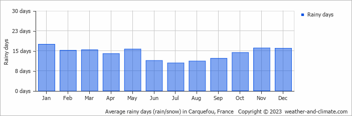 Average monthly rainy days in Carquefou, France