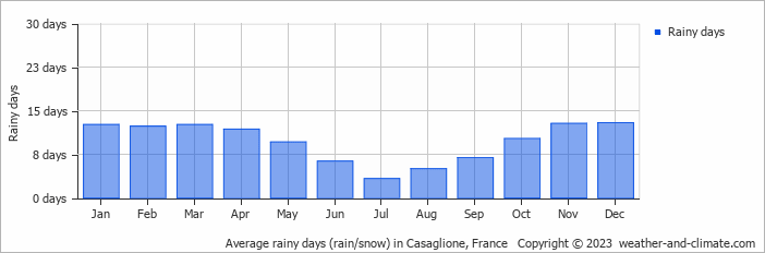Average monthly rainy days in Casaglione, France