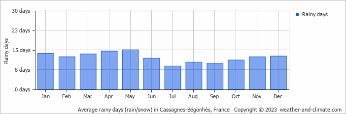 Average monthly rainy days in Cassagnes-Bégonhès, France