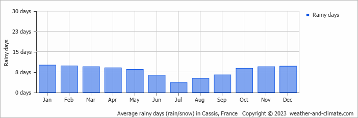 Average monthly rainy days in Cassis, France