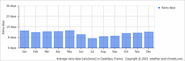 Average monthly rainy days in Casteljau, France