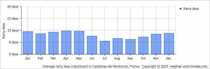 Average monthly rainy days in Castelnau-de-Montmiral, France