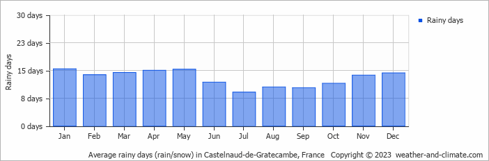 Average monthly rainy days in Castelnaud-de-Gratecambe, France