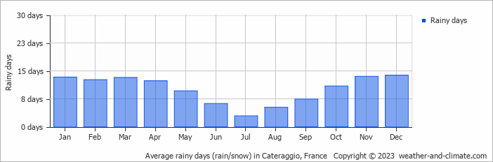 Average monthly rainy days in Cateraggio, France