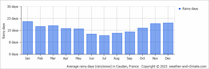 Average monthly rainy days in Caudan, France