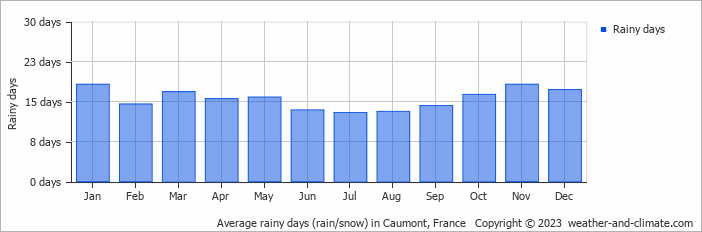Average monthly rainy days in Caumont, France
