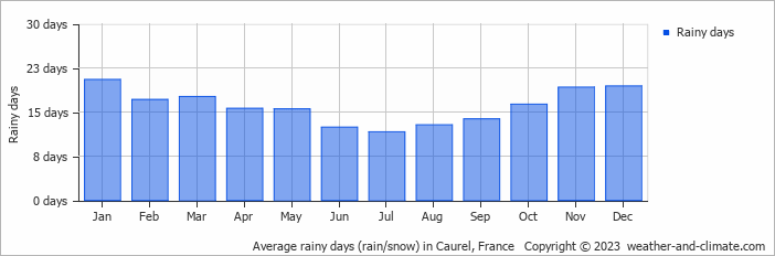 Average monthly rainy days in Caurel, France