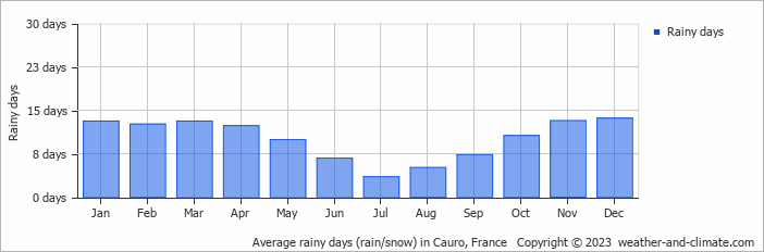 Average monthly rainy days in Cauro, France