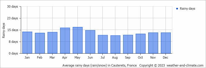 Average monthly rainy days in Cauterets, France