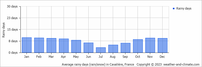 Average monthly rainy days in Cavalière, France