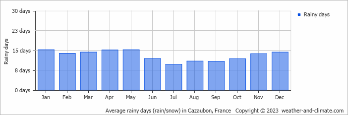 Average monthly rainy days in Cazaubon, France