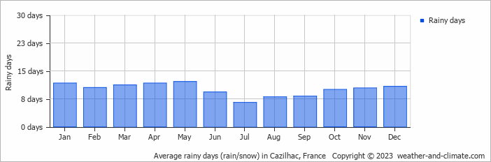Average monthly rainy days in Cazilhac, France
