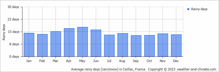 Average monthly rainy days in Ceillac, France