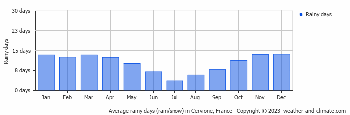 Average monthly rainy days in Cervione, France