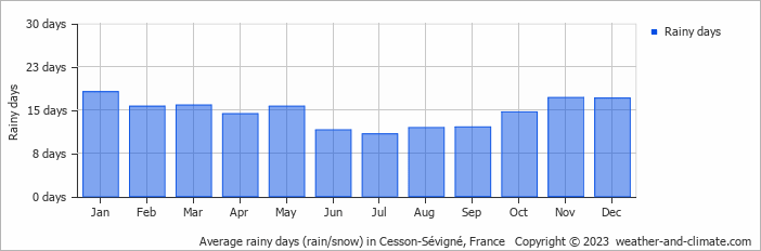 Average monthly rainy days in Cesson-Sévigné, France