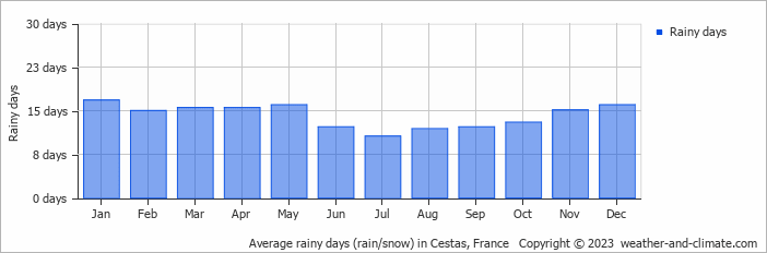 Average monthly rainy days in Cestas, 