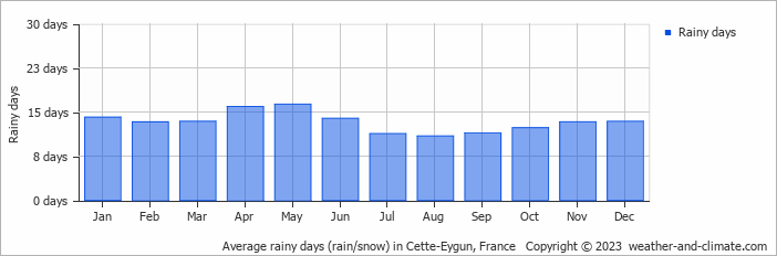 Average monthly rainy days in Cette-Eygun, France