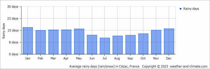 Average monthly rainy days in Cézac, France