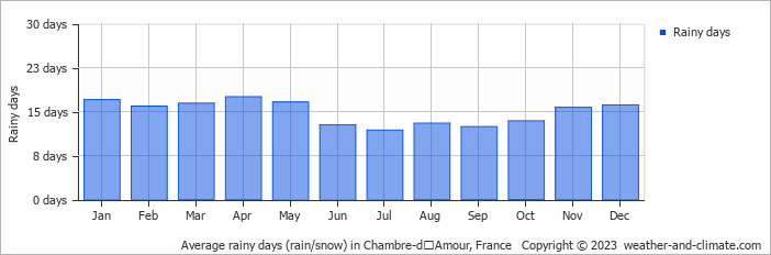 Average monthly rainy days in Chambre-dʼAmour, France