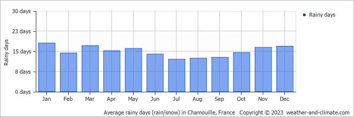 Average monthly rainy days in Chamouille, France