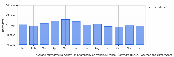 Average monthly rainy days in Champagny-en-Vanoise, France