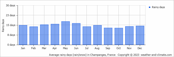 Average monthly rainy days in Champanges, France